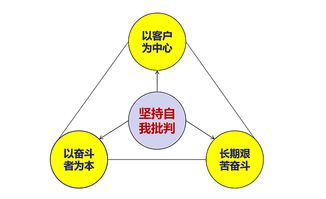 向華為學習 以人致勝的高成長企業(yè)管理之道